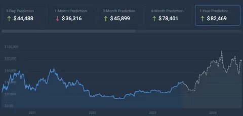 Bitcoin Price Prediction by AI - ForexLive