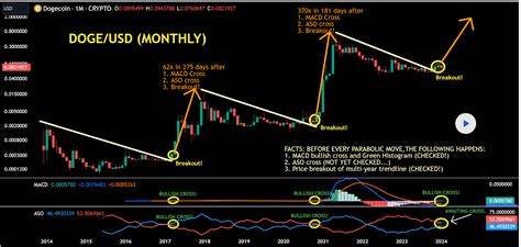 Dogecoin Poised for Major Breakout in 2024: Crypto Analyst - Crypto Times