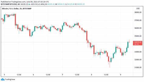 Bitcoin price targets $35K bounce level on El Salvador legal tender milestone - Cointelegraph