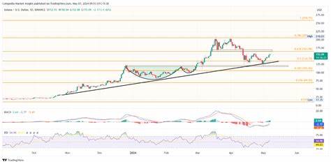 SOL Price Eyes $250 As Solana Enters New Bull Cycle - Coinpedia Fintech News