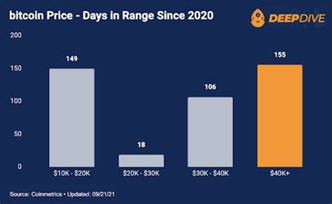 Experts Predict $40,000 Bitcoin in October, While These New Cryptocurrencies Offer Over 100% Yield For Passive Income. - Captain Altcoin