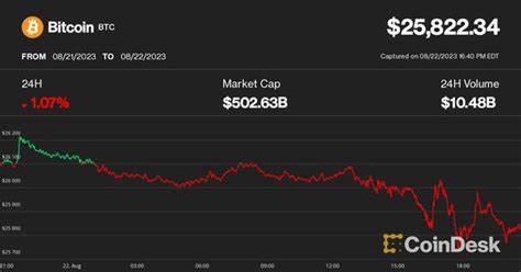 Bitcoin Settles in Below $26K as Altcoins Lead Crypto Declines - CoinDesk