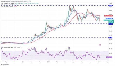 Price analysis 7/5: BTC, ETH, BNB, SOL, XRP, DOGE, TON, ADA, AVAX, SHIB - Cointelegraph