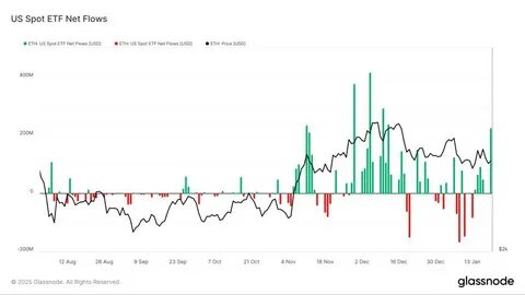 Ethereum ETF Inflows Hit 30-Day High, Yet ETH Price Action Remains Flat - BeInCrypto