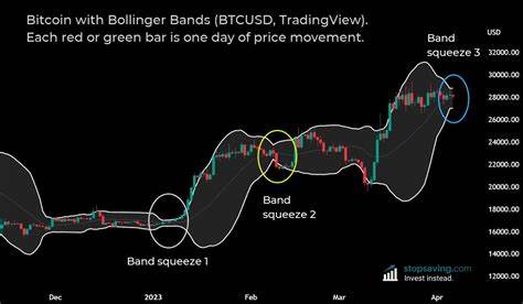 Bitcoin Bollinger Bands reach critical point ahead of &#039;upside breakout&#039; 