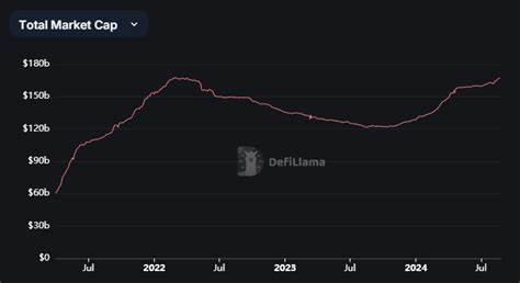 Stablecoin Market Cap Rises To ATH of $168 Billion: Why It’s Good News? - CoinGape