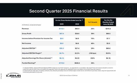 Strong Earnings Results Lifted Karman Holdings (KRMN) in Q2