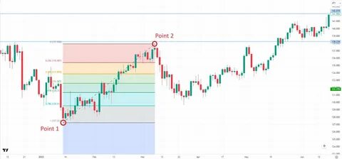  Twitter User Claims TradingView Has Ignored a Fibonacci Retracement Bug for 5 Years 