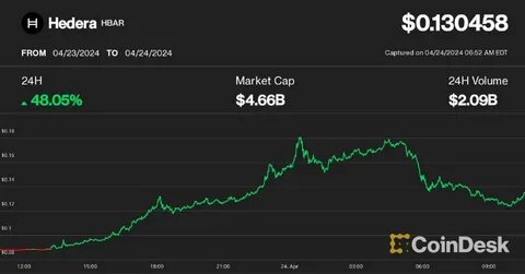 First Mover Americas: Hedera's HBAR Soars on Mistaken BlackRock Link - CoinDesk