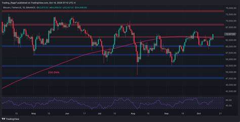 Bitcoin Price Analysis: BTC Soars to $65K, This is the Next Target - CryptoPotato