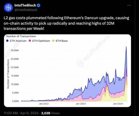 What’s driving Ethereum’s 32 million transactions on L2s?