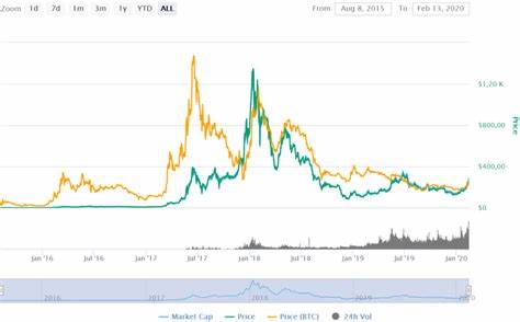 Ethereum (ETH) Price is Decreasing: What's Ahead?: Guest Post by CryptoTicker ENG - CoinMarketCap