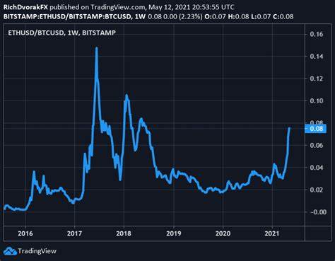 Bitcoin continues to outshine Ethereum in every way - Cryptopolitan