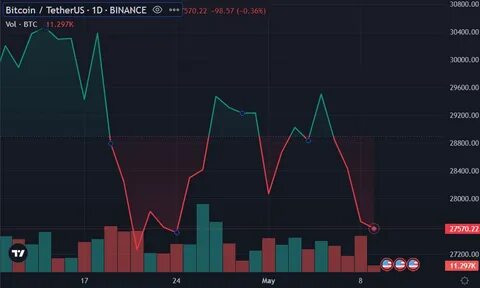 Bitcoin Surges to $85K as Inflation Expectations Skyrocket - Binance