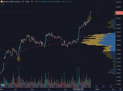 Bitcoin CME Futures Spread Slides to $490, Undoing The 'Trump Bump' in BTC - CoinDesk