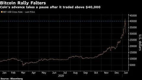Bitcoin’s Turmoil Deepens, Slides 28% From All Time High Amid Trade War Fears and Market Selloff - Times Now
