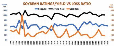 Soybeans Losses Continue as Ratings Improve