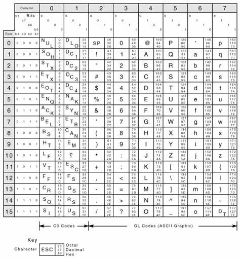 Inspect ANSI control codes and escape sequences