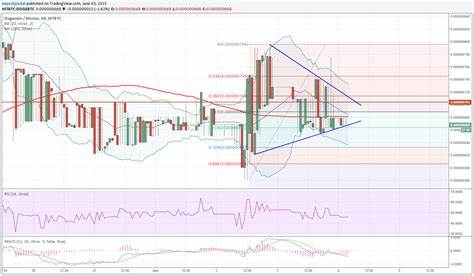 Dogecoin Price Analysis: Technical Indicators Point to Potential Breakout