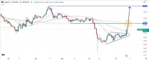 Cardano Price Triggers Major Buy Signal – Here’s Where ADA Is Headed Next