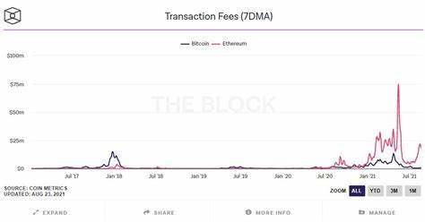 Ethereum Daily Transaction Fees Plunge Below $1M, Hitting 5-Month Low