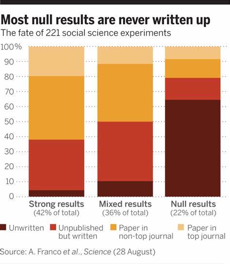 Researchers value null results, but struggle to publish them