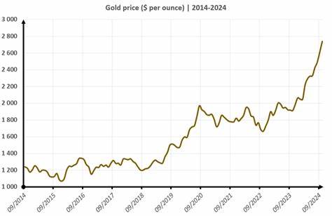 Gold price today, Thursday, July 24, 2025: Gold opens below $3,400 after new high for S&P 500