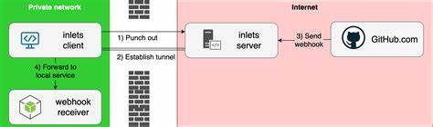 Inletsctl – the fastest way to create self-hosted tunnels