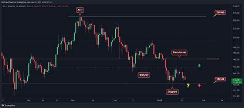 Solana Price Analysis: Snowden Criticizes ‘Centralized Chain’ – What’s Next for SOL? - Cryptonews