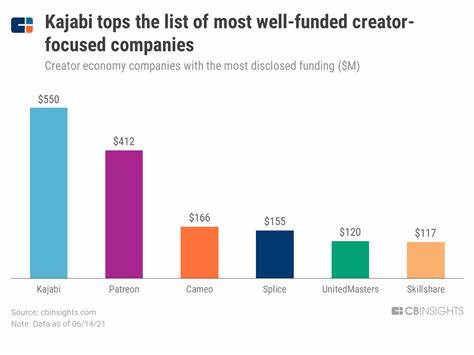 What’s next for creator-focused startups now that the venture boom is over?