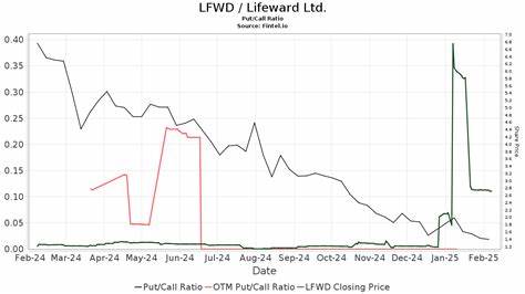 Lifeward prices 4M shares at 65c in public offering