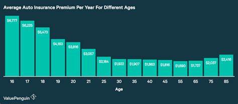 A look at car insurance rates by age