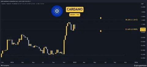 Cardano (ADA) 2025 Breakout Scenario Predicted by Crypto Analyst: Details - Binance