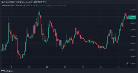 ONDO Attempts Key Breakout: Analyst Says Pro-Crypto Gov’t Could Send Price To $3 - TradingView