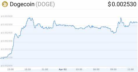 Dogecoin Price (DOGE INR) Today