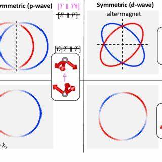 Unconventional P-Wave Magnets