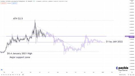 Cardano Price Prediction: Bearish signal emerges as ADA eyes rebound to $1.20 - FXStreet