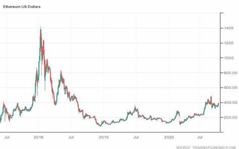 Ethereum (ETH) Price: Historical Data Shows 46% February Gains as January Sees 7% Decline - Blockonomi
