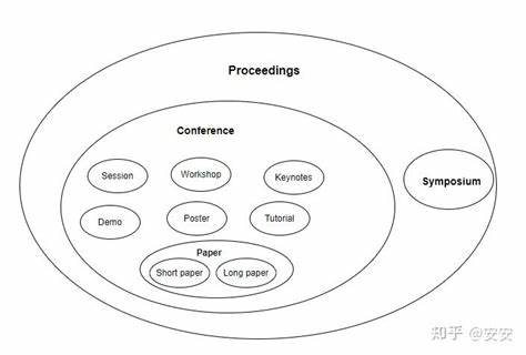 计算机国际会议中proceedings,conference,paper,workshop,demo的区别是什么？ - 知乎