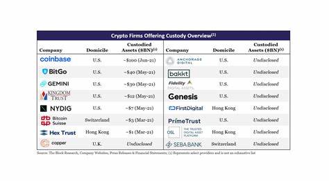 The Top 8 Crypto Custodians - Fintech Schweiz Digital Finance News - Fintechnews Switzerland