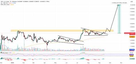 XRP Price Prediction: Coinbase Supply Collapses 90% – Is a $10 XRP Super Squeeze Loading?