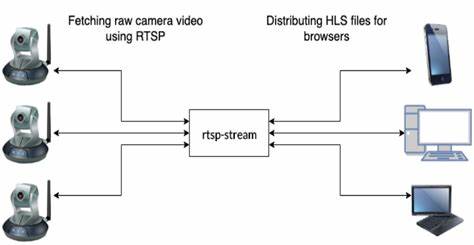 RTSP (Real Time Streaming Protocol)