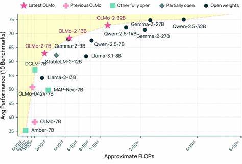 OLMo – a fully open LLM outperforming GPT 4o mini