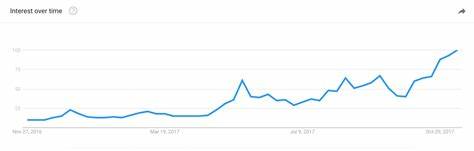 Bitcoin Search Trends on Google and Investopedia - Investopedia