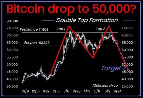 How low can the Bitcoin price go? BTC falls near $50K - Cryptopolitan