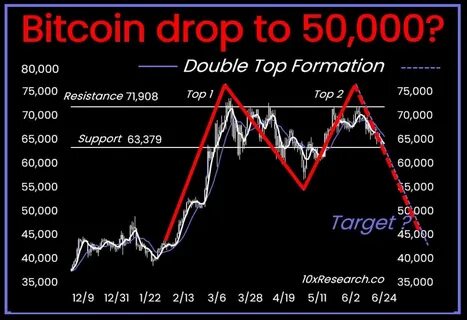 How low can the Bitcoin price go? BTC falls near $50K - Cryptopolitan