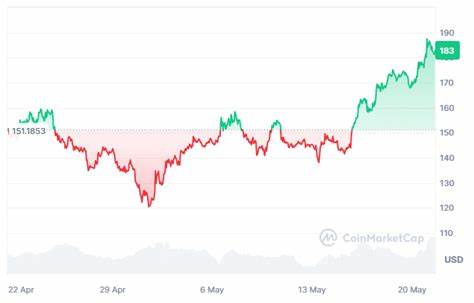 Solana Price Analysis: Can ADA Surge to $180 After Outperforming ETH? - CoinGape