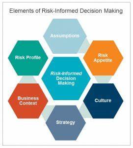 A Comprehensive Review of Human Error in Risk-Informed Decision Making