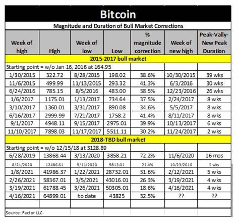 From $65,000 to $42,000 in a Month: The Worst Bitcoin Correction During This Bull Run - CryptoPotato