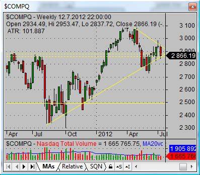 Nasdaq indexes are having their best day in weeks, but breadth is barely green